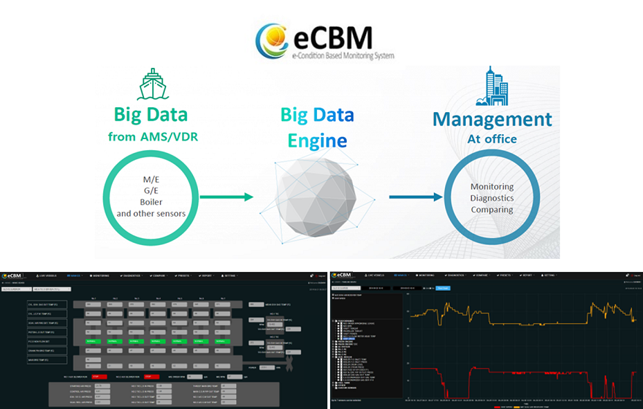 e-CBM (electronic Condition Based Monitoring)